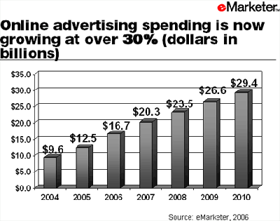 Расходы компаний на онлайновую рекламу