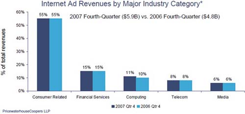 Рекламные категории среди всех видов онлайновой рекламы в 2007 году
